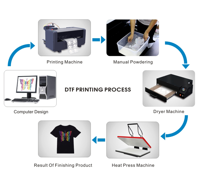 New Technology DTF Printer A3 XP600 Shaking Dryer Machine